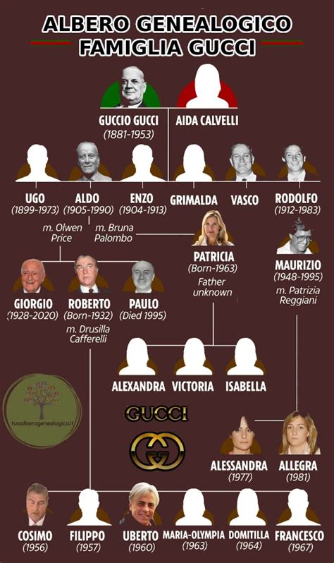 fondatore gucci figli|Albero genealogico della famiglia Gucci: ecco com'è composta la .